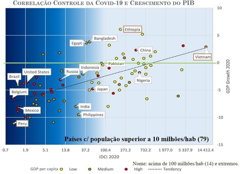 Controle da Covid e crescimento do PIB